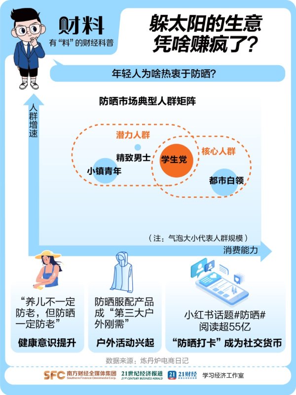 股合网 一年狂卖800亿！年轻人撑起的防晒生意，凭啥赚疯了
