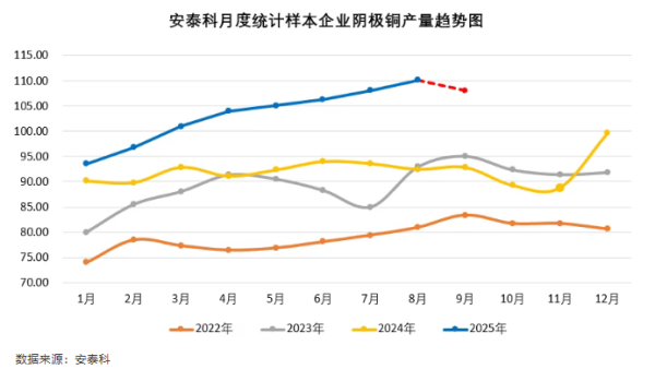 亿盛资产 安泰科：24家样本企业8月阴极铜产量同比增长19.12% 9月预计将环比下滑